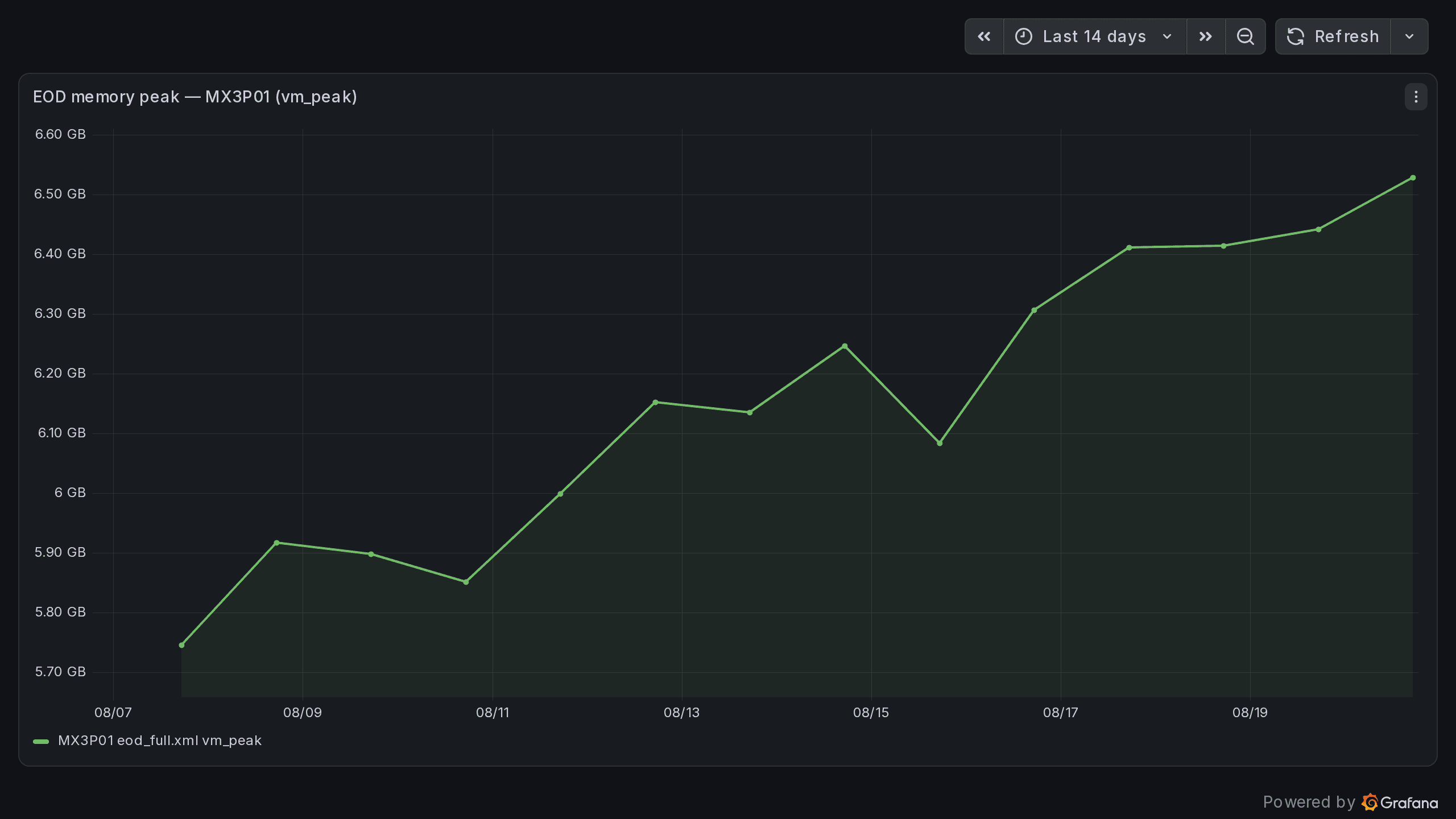 Grafana time series showing peak, high-water-mark and malloc memory rising over fourteen days